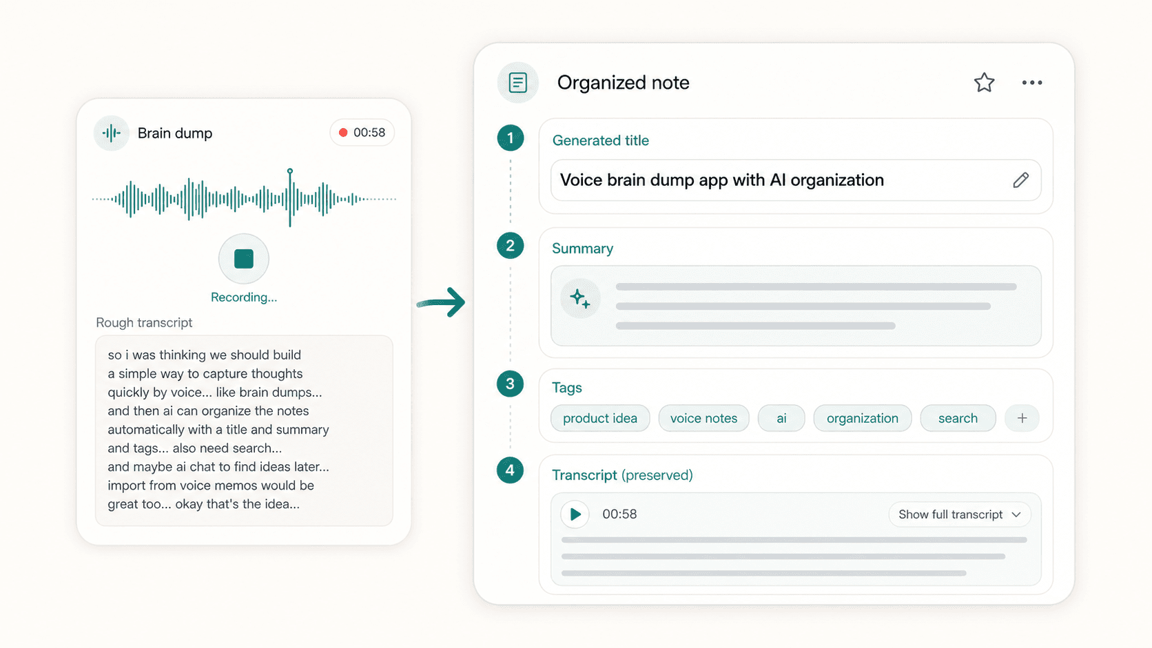 Scriptor automatic organization preview showing a brain dump recording turned into a generated title, summary, tags, and preserved transcript.