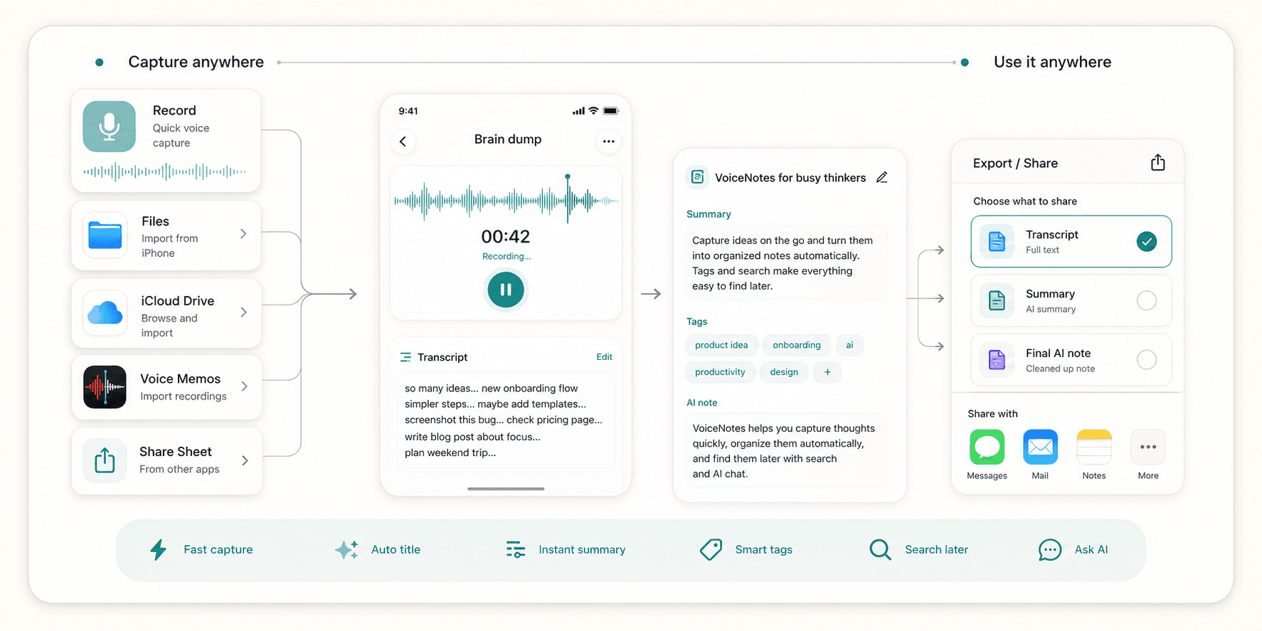Scriptor import and export workflow showing recording, Files import, iCloud Drive, Voice Memos, Share Sheet, and sharing transcript, summary, or final AI note.