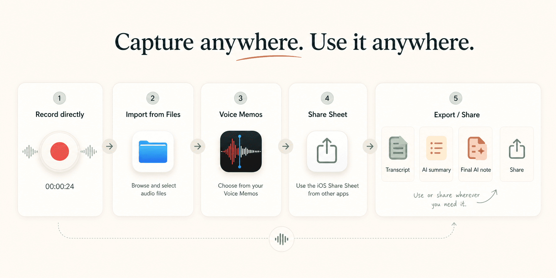 Scriptor import and export workflow showing direct recording, Files import, Voice Memos, Share Sheet, and sharing transcript, AI summary, or final AI note.